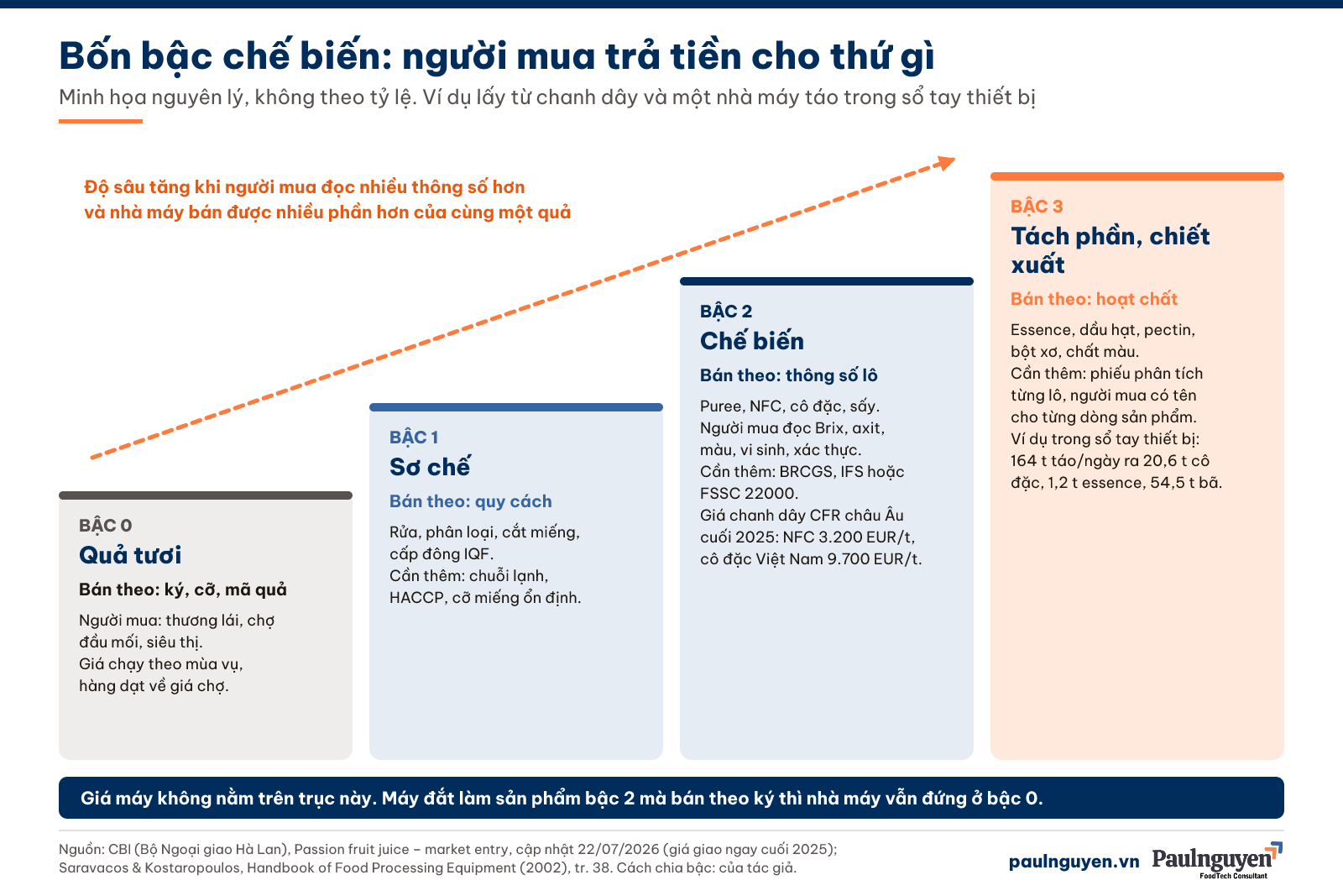 Bốn bậc chế biến nông sản: quả tươi bán theo ký, sơ chế bán theo quy cách, chế biến bán theo thông số lô, tách phần và chiết xuất bán theo hoạt chất; giá chanh dây NFC 3.200 EUR/t và cô đặc 9.700 EUR/t cuối 2025