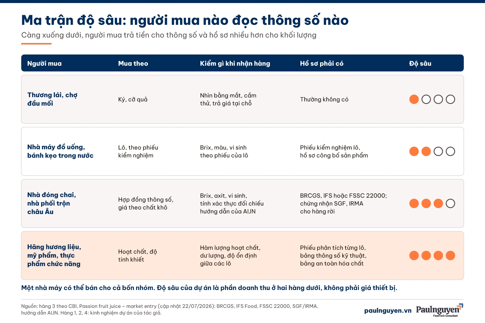 Ma trận độ sâu theo người mua: thương lái mua theo ký, nhà máy đồ uống trong nước mua theo phiếu kiểm nghiệm, nhà đóng chai châu Âu mua theo hợp đồng thông số và chứng nhận BRCGS, IFS, FSSC 22000, hãng hương liệu và mỹ phẩm mua theo hoạt chất