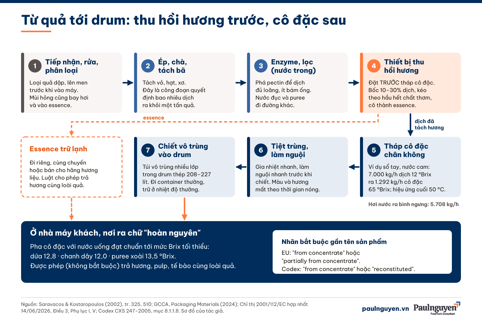 Sơ đồ nhà máy nước ép cô đặc: tiếp nhận, ép chà, enzyme lọc, thiết bị thu hồi hương đặt trước tháp cô đặc chân không, tiệt trùng, chiết vô trùng vào drum 208–227 lít; ở nhà máy khách pha lại tới 12,8 °Brix với dứa và ghi nhãn từ cô đặc