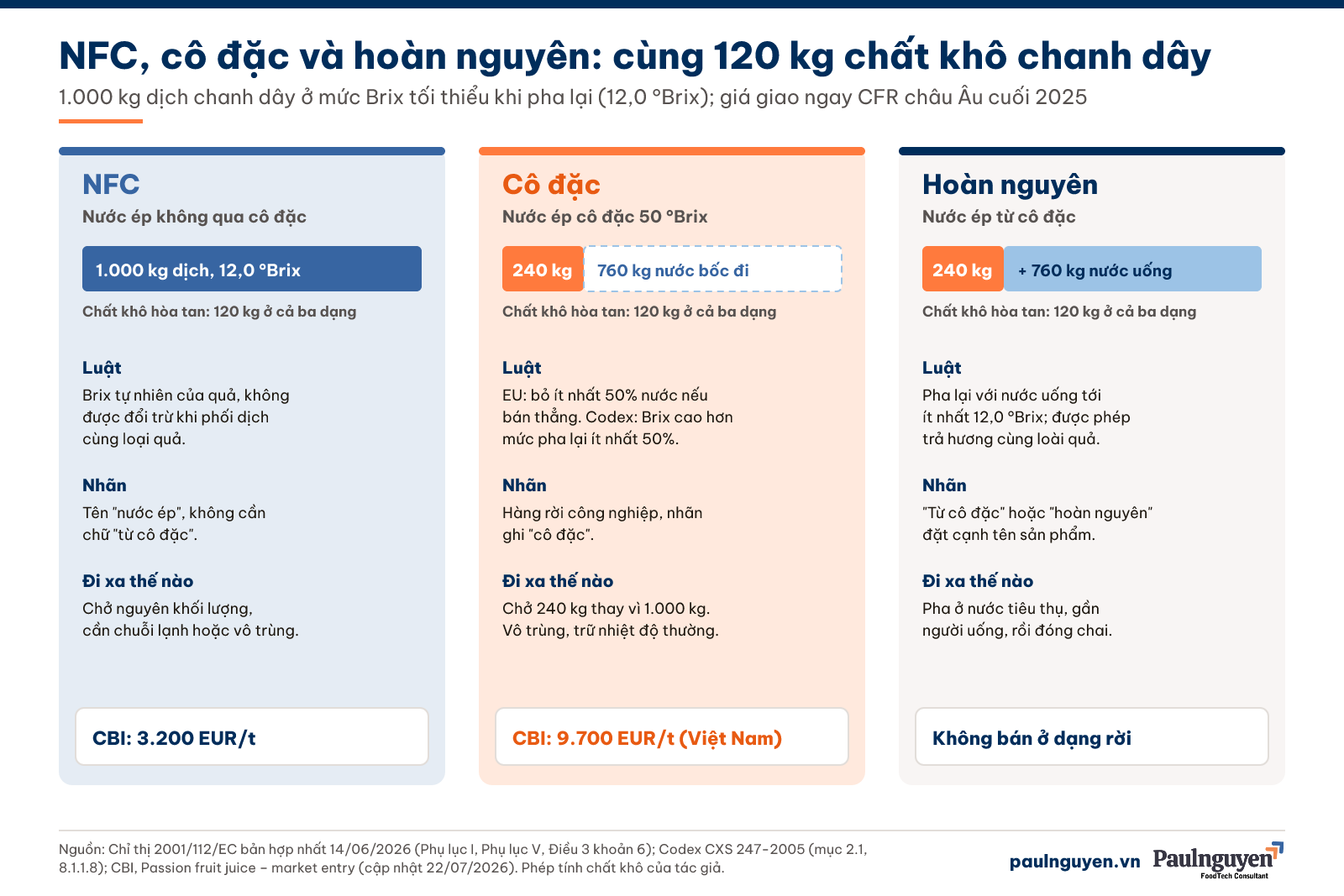 So sánh NFC, cô đặc và hoàn nguyên cho 1.000 kg dịch chanh dây 12,0 °Brix: NFC chở 1.000 kg, cô đặc 50 °Brix còn 240 kg vì 760 kg nước bốc đi, hoàn nguyên là 240 kg cô đặc cộng 760 kg nước uống; giá giao ngay cuối 2025 NFC 3.200 EUR/t, cô đặc Việt Nam 9.700 EUR/t