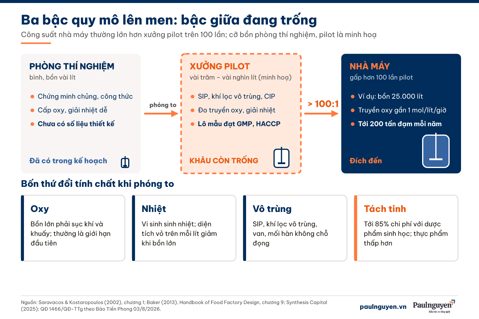 Ba bậc quy mô lên men: phòng thí nghiệm vài lít, xưởng pilot vài trăm tới vài nghìn lít, nhà máy hàng chục nghìn lít; công suất nhà máy thường lớn hơn pilot trên 100 lần; bốn thứ đổi tính chất khi phóng to là oxy, nhiệt, vô trùng và chi phí tách tinh; xưởng pilot đạt chuẩn thực phẩm là khâu còn trống