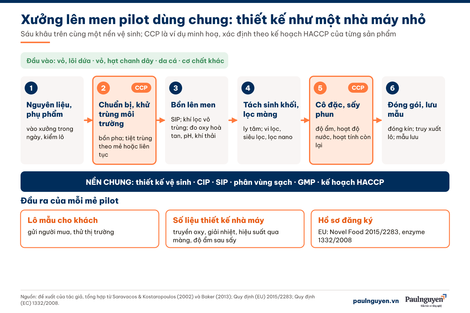 Dây chuyền xưởng lên men pilot dùng chung đạt chuẩn thực phẩm: nguyên liệu và phụ phẩm, chuẩn bị và khử trùng môi trường, bồn lên men, tách sinh khối, lọc màng, cô đặc và sấy phun, đóng gói và lưu mẫu; nền CIP, SIP, GMP, HACCP; đầu ra là sản phẩm mẫu, số liệu thiết kế nhà máy và hồ sơ đăng ký
