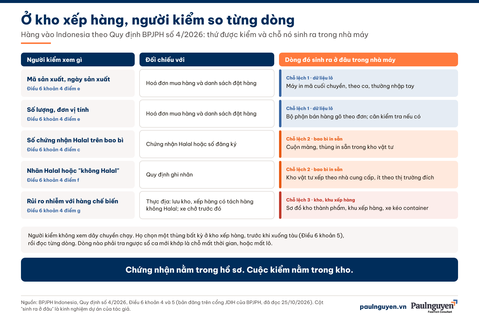 Bảng 5 dòng người kiểm Halal so tại kho xếp hàng theo Điều 6 Quy định BPJPH 4/2026: mã và ngày sản xuất, số lượng và đơn vị tính, số chứng nhận, nhãn Halal, rủi ro nhiễm; kèm chỗ dữ liệu đó sinh ra trong nhà máy
