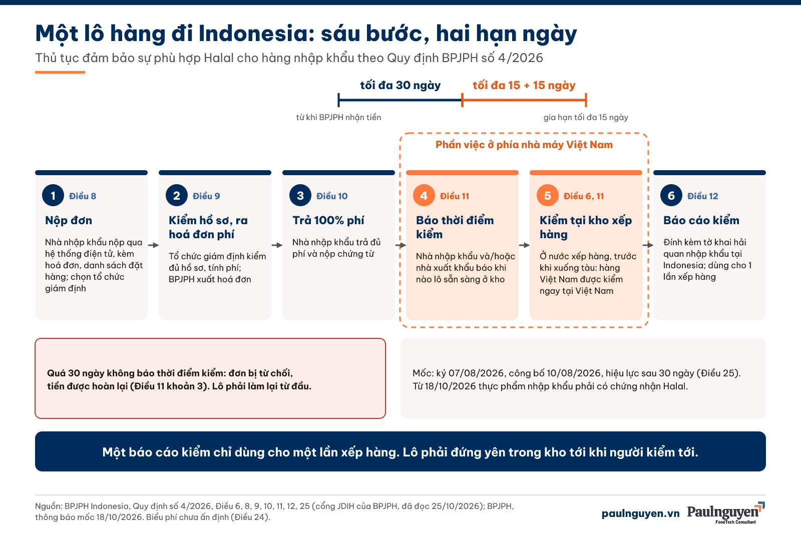 Sơ đồ 6 bước kiểm lô hàng Halal vào Indonesia theo Quy định BPJPH 4/2026: nộp đơn, hoá đơn phí, trả 100% phí, báo thời điểm kiểm trong tối đa 30 ngày, kiểm tại kho xếp hàng trong 15 ngày gia hạn thêm 15 ngày, báo cáo dùng cho 1 lần xếp hàng