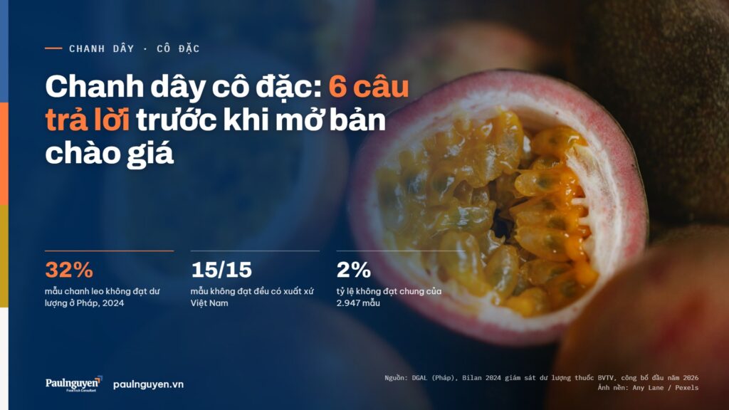 Chanh dây cô đặc: 6 câu trả lời trước khi mở bản chào giá. 32% mẫu chanh leo không đạt dư lượng ở Pháp, 2024; 15/15 mẫu không đạt đều có xuất xứ Việt Nam; 2% tỷ lệ không đạt chung của 2.947 mẫu