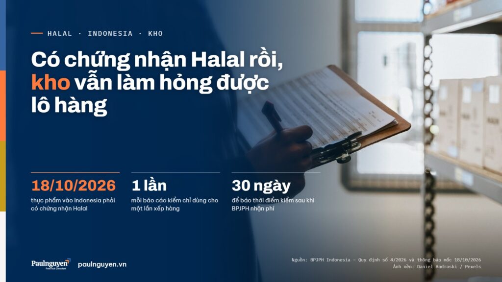 Có chứng nhận Halal rồi, kho vẫn làm hỏng được lô hàng. 18/10/2026 thực phẩm vào Indonesia phải có chứng nhận Halal; 1 lần mỗi báo cáo kiểm chỉ dùng cho một lần xếp hàng; 30 ngày để báo thời điểm kiểm sau khi BPJPH nhận phí