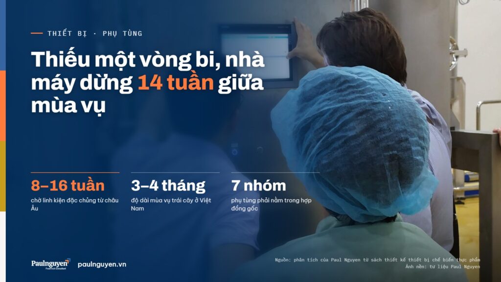 Thiếu một vòng bi, nhà máy dừng 14 tuần giữa mùa vụ. 8–16 tuần chờ linh kiện đặc chủng từ châu Âu; 3–4 tháng độ dài mùa vụ trái cây ở Việt Nam; 7 nhóm phụ tùng phải nằm trong hợp đồng gốc