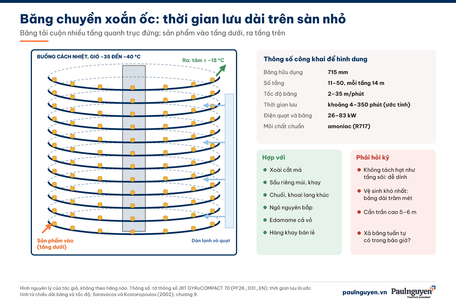 Băng chuyền xoắn ốc: thời gian lưu dài trên sàn nhỏ