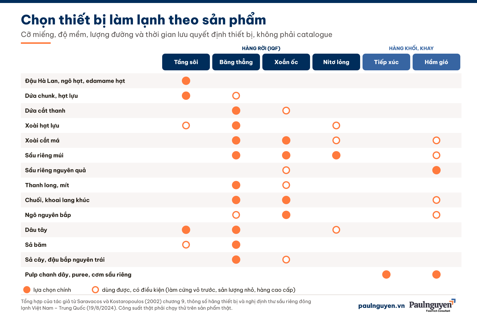 Chọn thiết bị làm lạnh theo sản phẩm