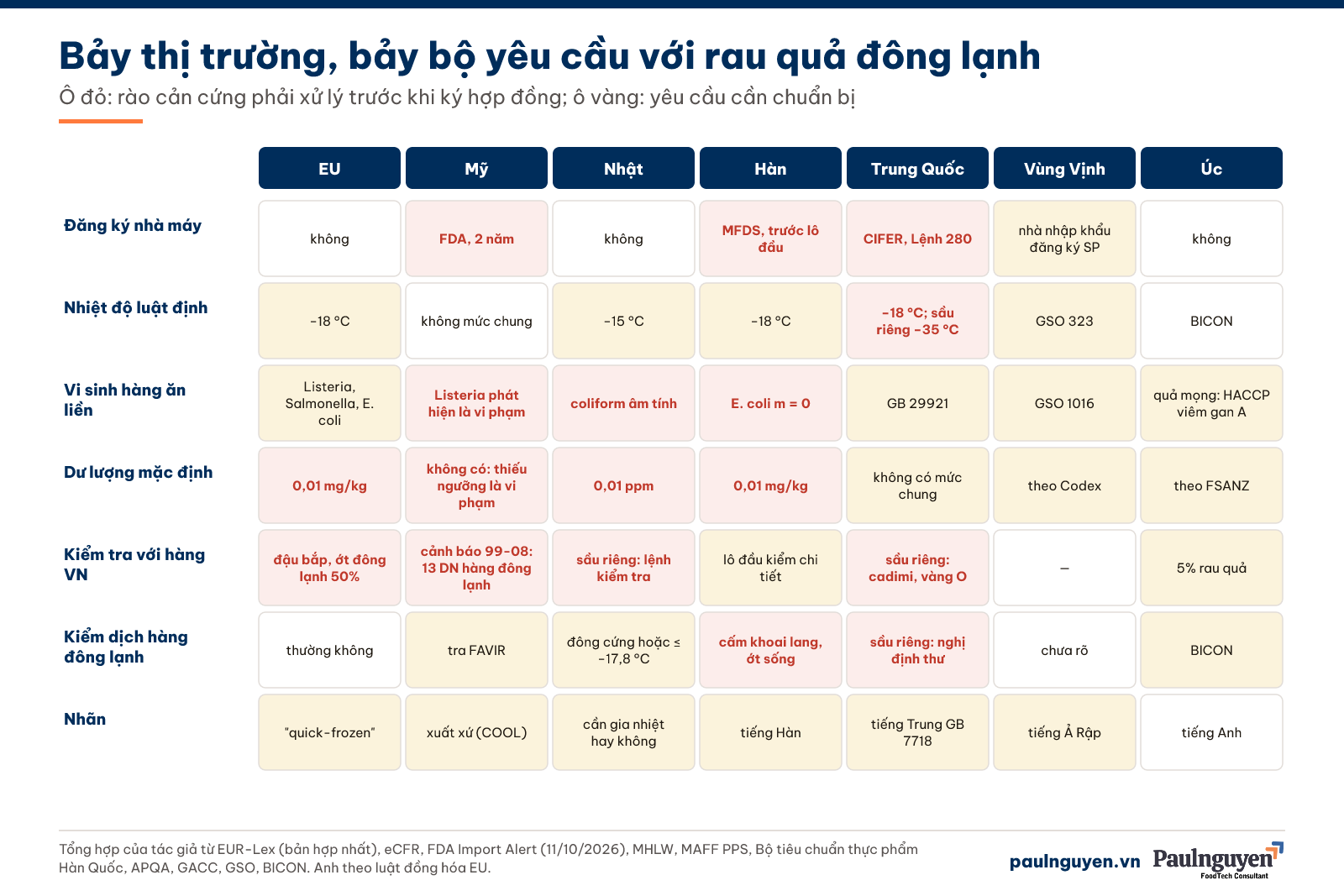 Bảy thị trường, bảy bộ yêu cầu với rau quả đông lạnh
