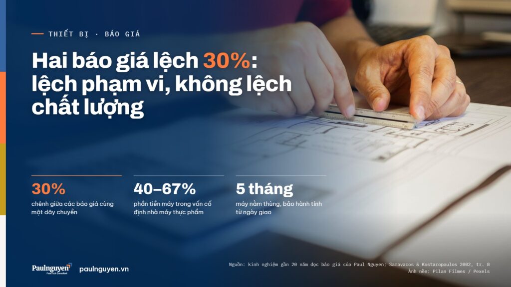 Hai báo giá lệch 30%: lệch phạm vi, không lệch chất lượng. 30% chênh giữa các báo giá cùng một dây chuyền; 40–67% phần tiền máy trong vốn cố định nhà máy thực phẩm; 5 tháng máy nằm thùng, bảo hành tính từ ngày giao