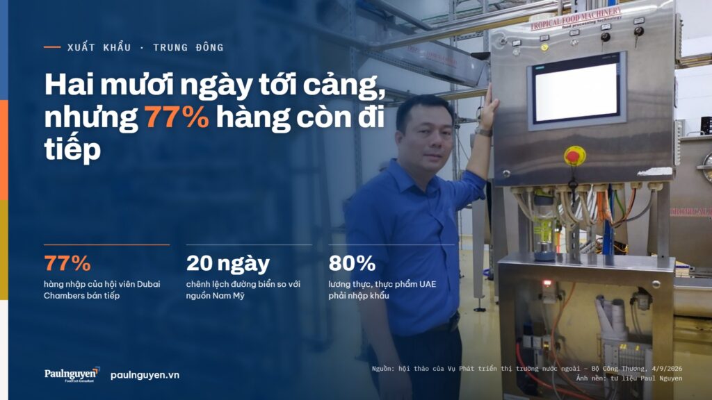 Hai mươi ngày tới cảng, nhưng 77% hàng còn đi tiếp. 77% hàng nhập của hội viên Dubai Chambers bán tiếp; 20 ngày chênh lệch đường biển so với nguồn Nam Mỹ; 80% lương thực, thực phẩm UAE phải nhập khẩu