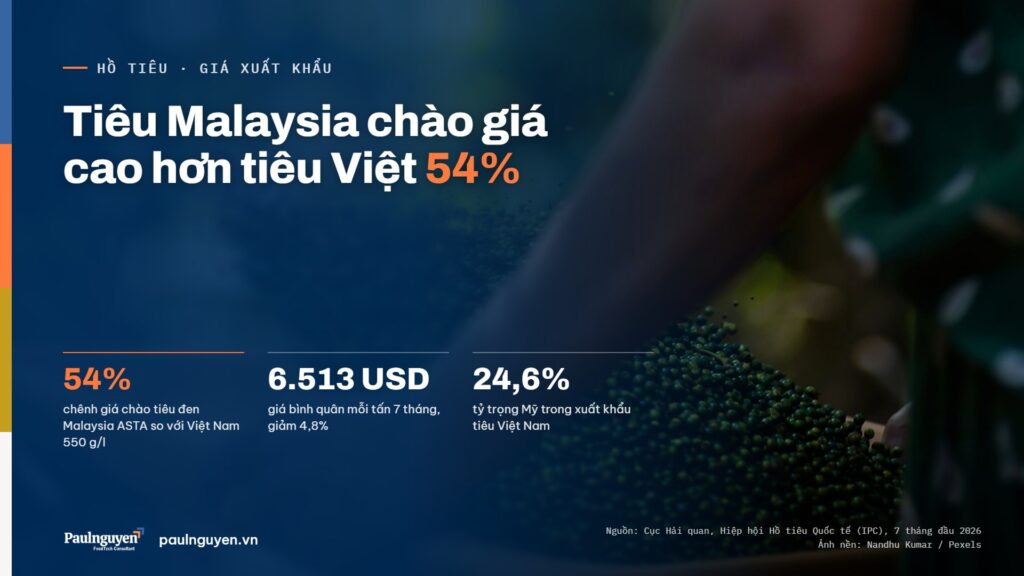 Tiêu Malaysia chào giá cao hơn tiêu Việt 54%. 54% chênh giá chào tiêu đen Malaysia ASTA so với Việt Nam 550 g/l; 6.513 USD giá bình quân mỗi tấn 7 tháng, giảm 4,8%; 24,6% tỷ trọng Mỹ trong xuất khẩu tiêu Việt Nam
