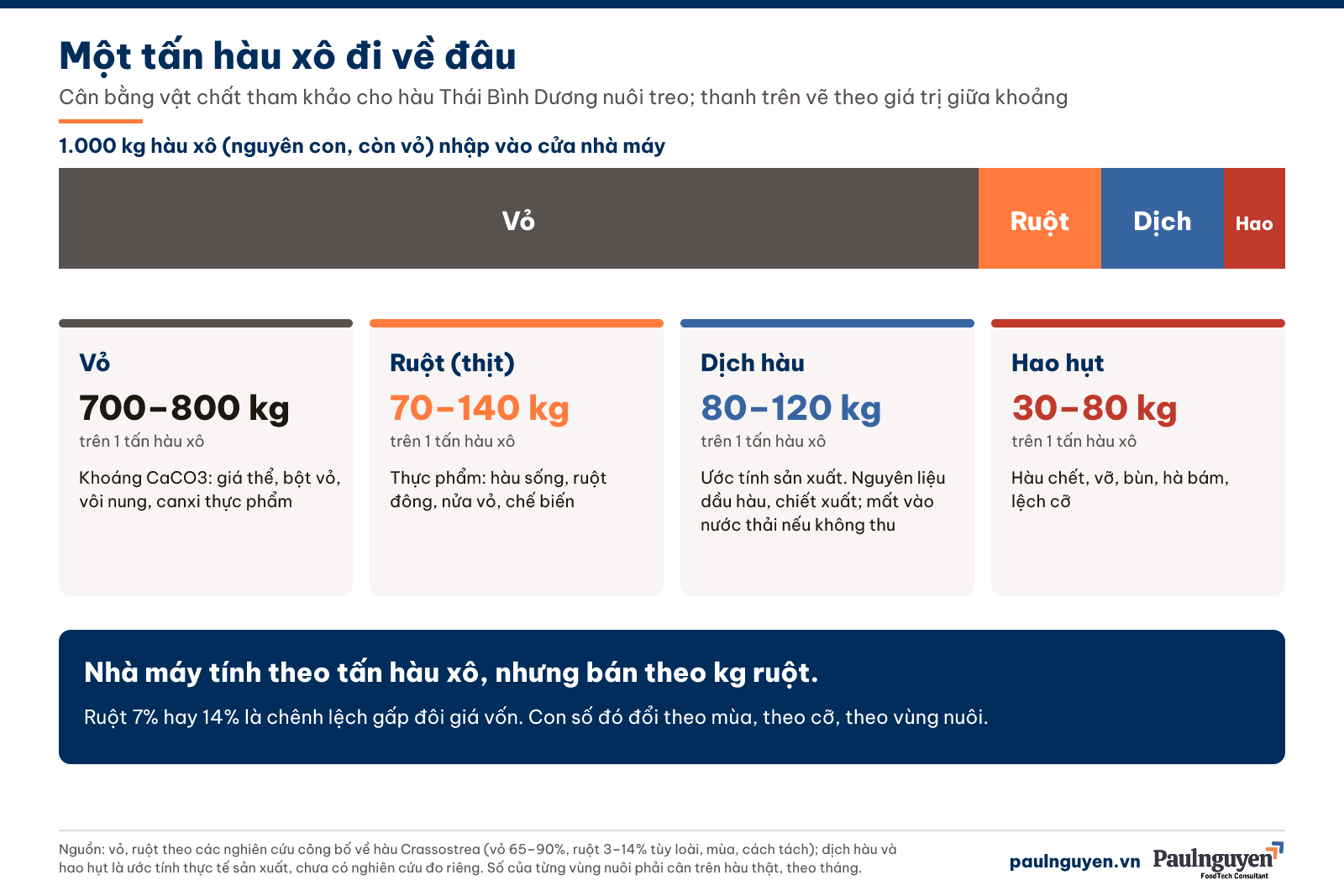 Cân bằng vật chất 1.000 kg hàu xô: vỏ 700–800 kg, ruột 70–140 kg, dịch hàu 80–120 kg, hao hụt 30–80 kg
