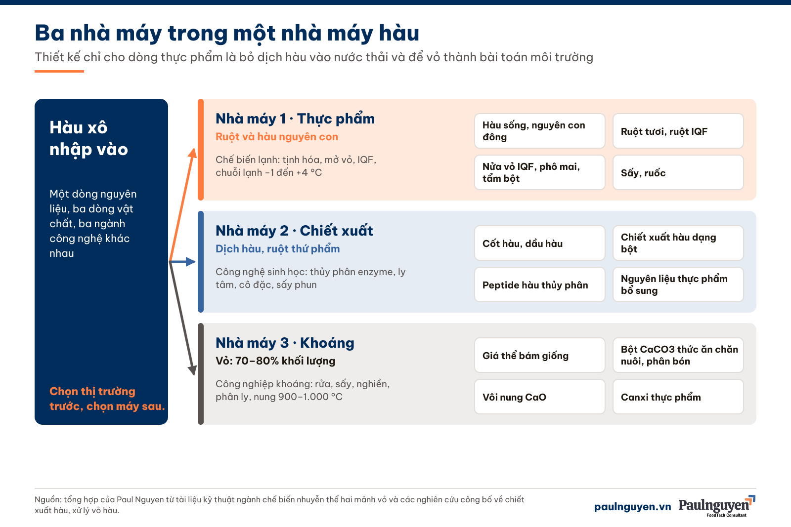 Ba nhà máy trong một nhà máy hàu: thực phẩm từ ruột, chiết xuất từ dịch hàu và ruột thứ phẩm, khoáng từ vỏ