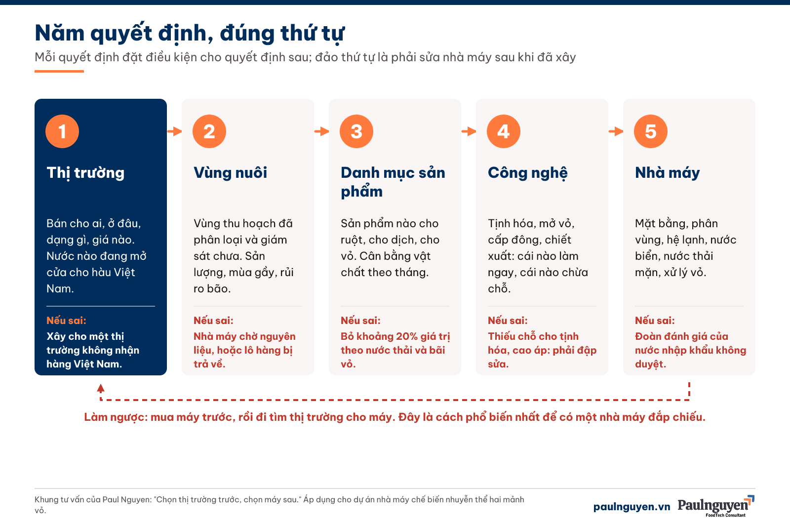 Năm quyết định đúng thứ tự khi đầu tư nhà máy hàu: thị trường, vùng nuôi, danh mục sản phẩm, công nghệ, nhà máy