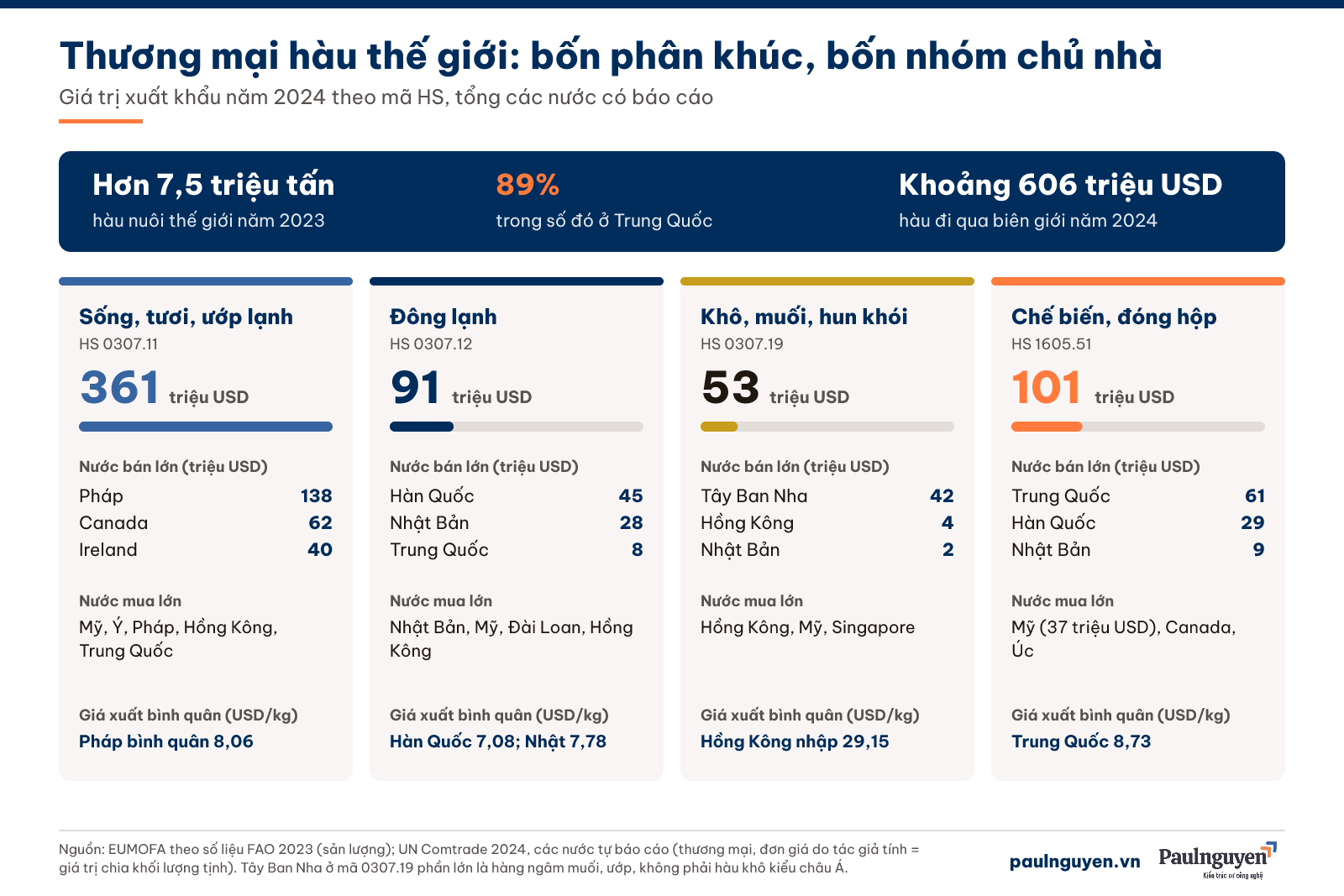 Thương mại hàu thế giới 2024 theo bốn mã HS: sống tươi 361 triệu USD, đông lạnh 91 triệu, khô hun khói 53 triệu, chế biến đóng hộp 101 triệu USD, cùng nước bán và nước mua lớn