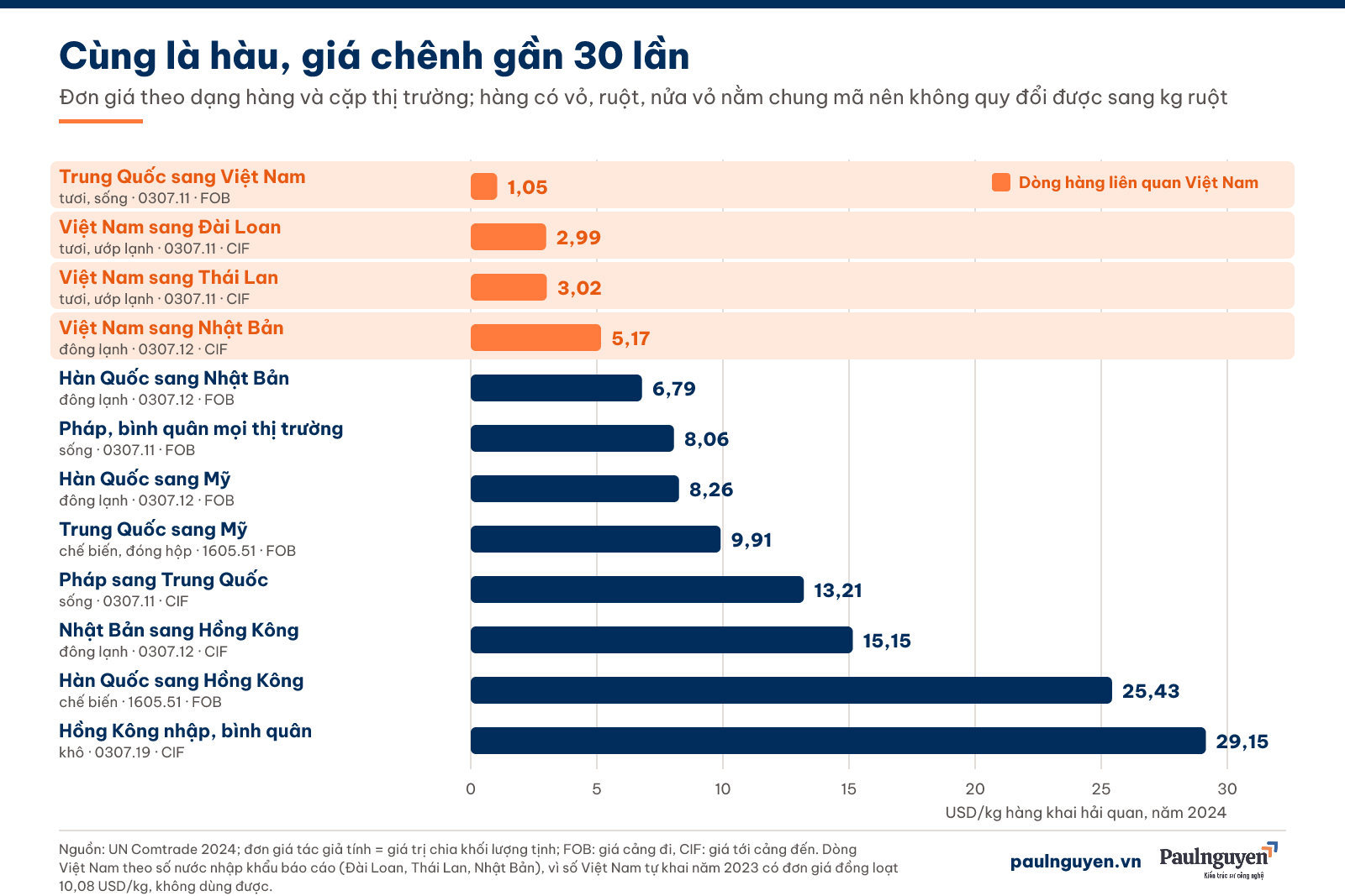 Thang giá hàu theo dạng hàng và cặp thị trường năm 2024, từ 1,05 USD/kg hàu tươi Trung Quốc sang Việt Nam tới 29,15 USD/kg hàu khô Hồng Kông nhập