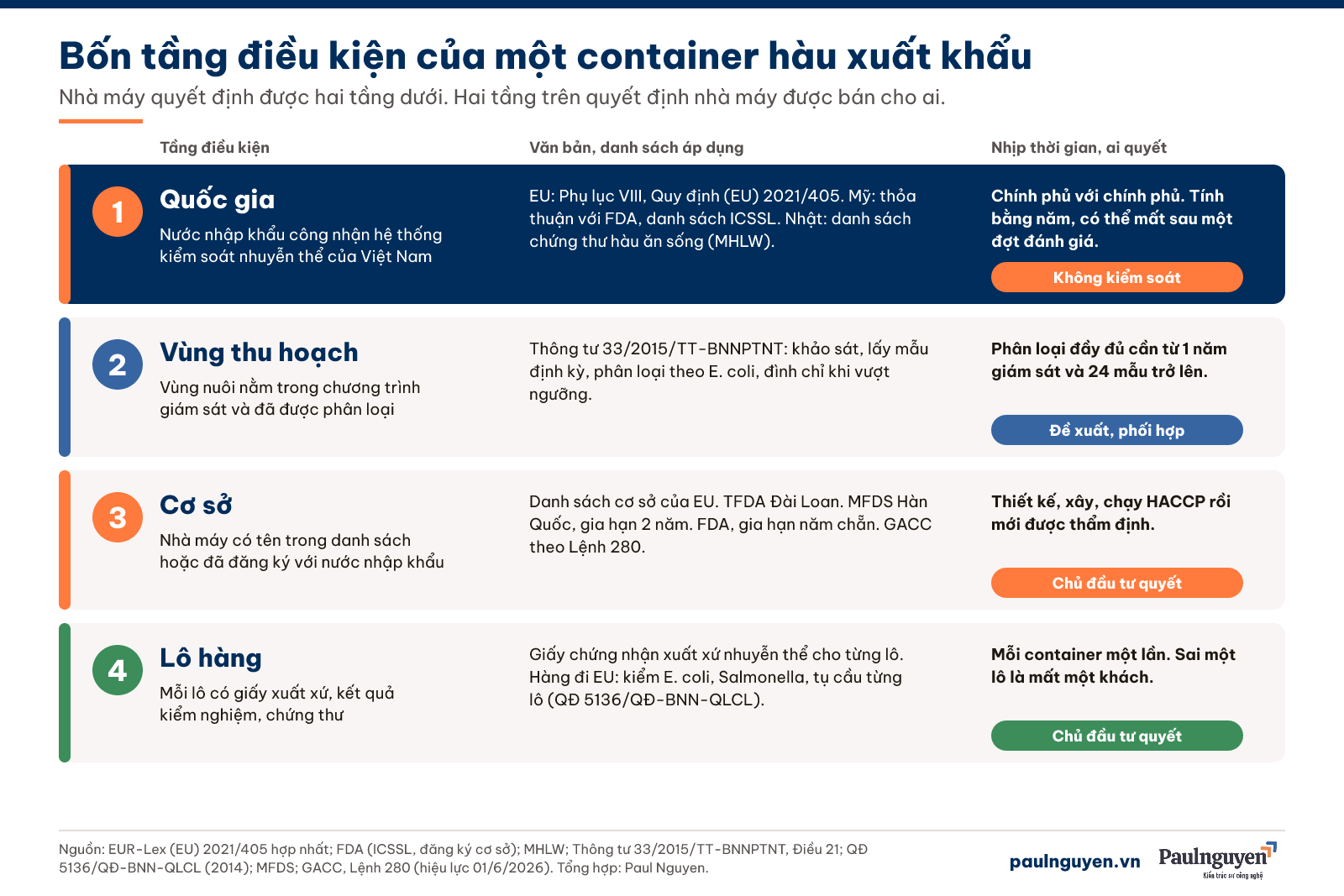 Bốn tầng điều kiện của một container hàu xuất khẩu: quốc gia, vùng thu hoạch, cơ sở, lô hàng, kèm văn bản áp dụng và ai là người quyết định