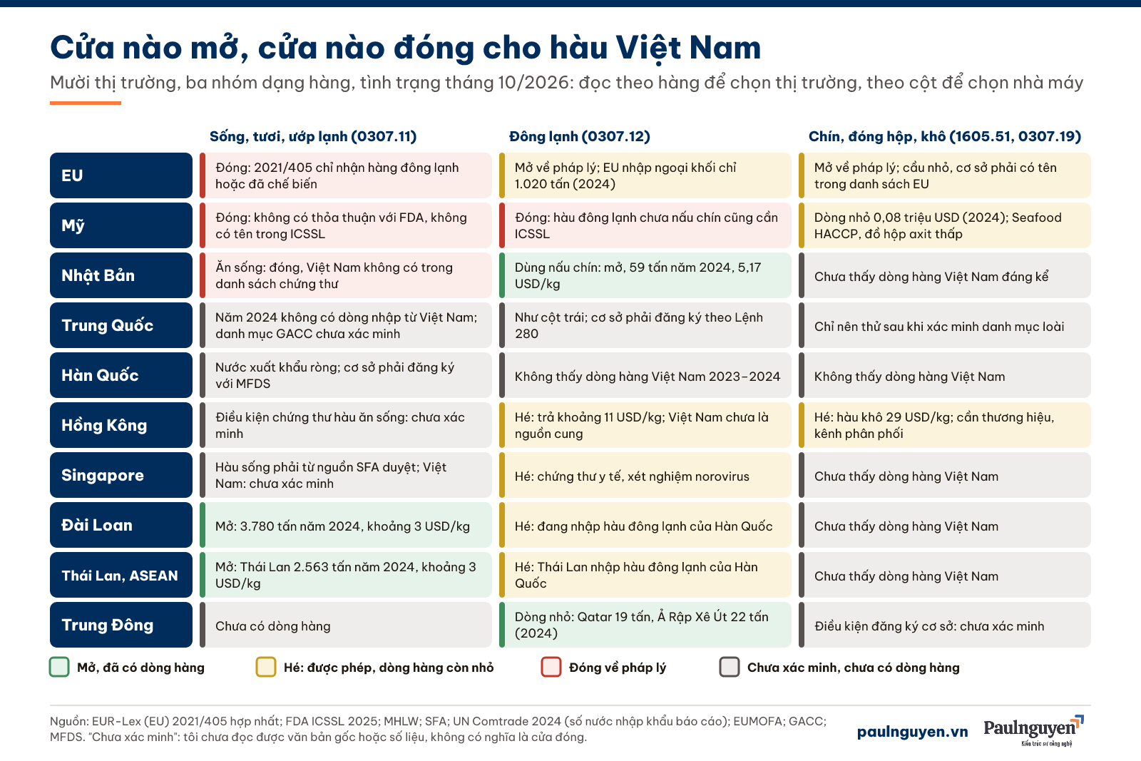 Ma trận mười thị trường nhân ba nhóm dạng hàng hàu cho Việt Nam: mở, hé, đóng hoặc chưa xác minh, tình trạng tháng 10/2026