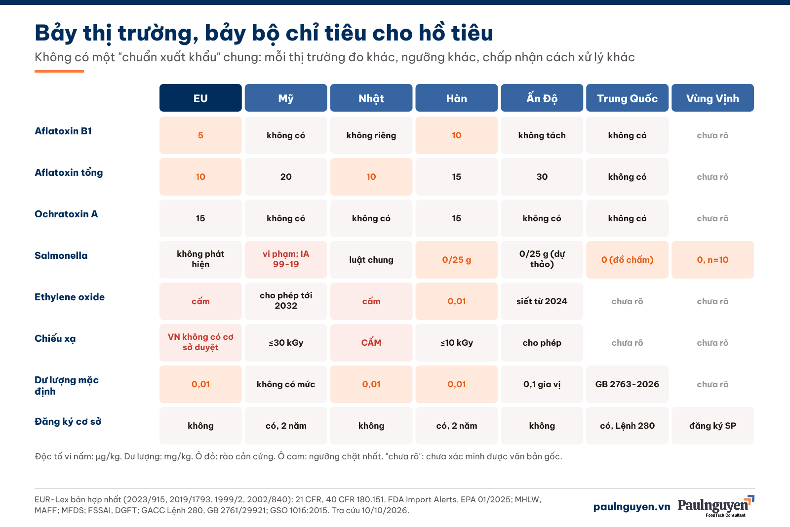 Bảy thị trường, bảy bộ chỉ tiêu cho hồ tiêu