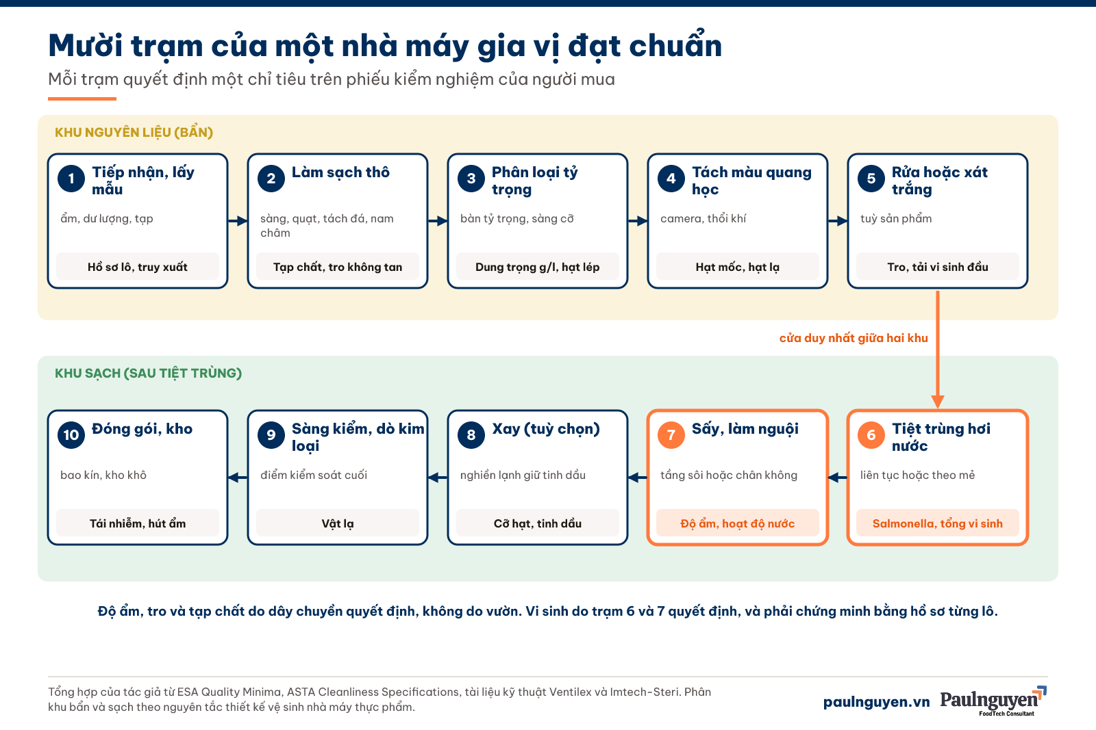 Mười trạm của một nhà máy gia vị đạt chuẩn