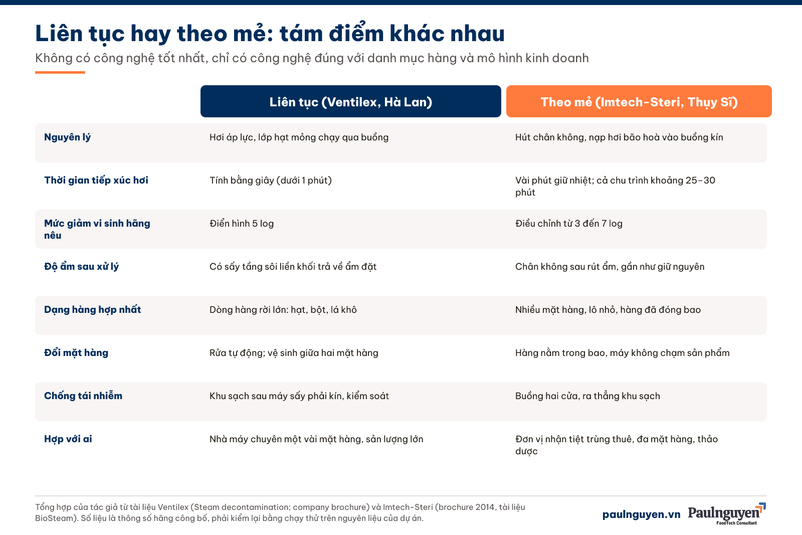 Tiệt trùng hơi nước liên tục hay theo mẻ: tám điểm khác nhau