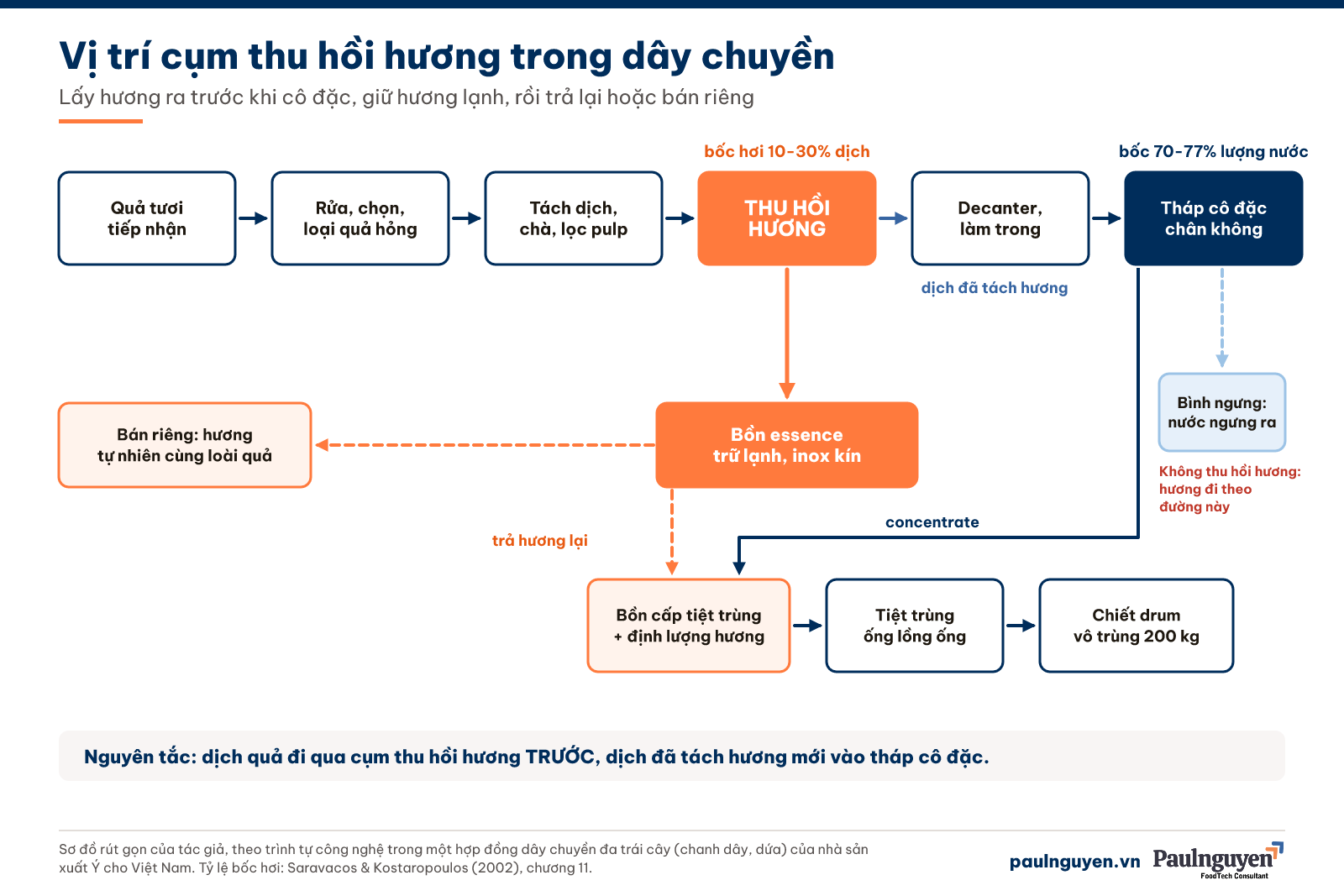 Cụm thu hồi hương đứng trước tháp cô đặc