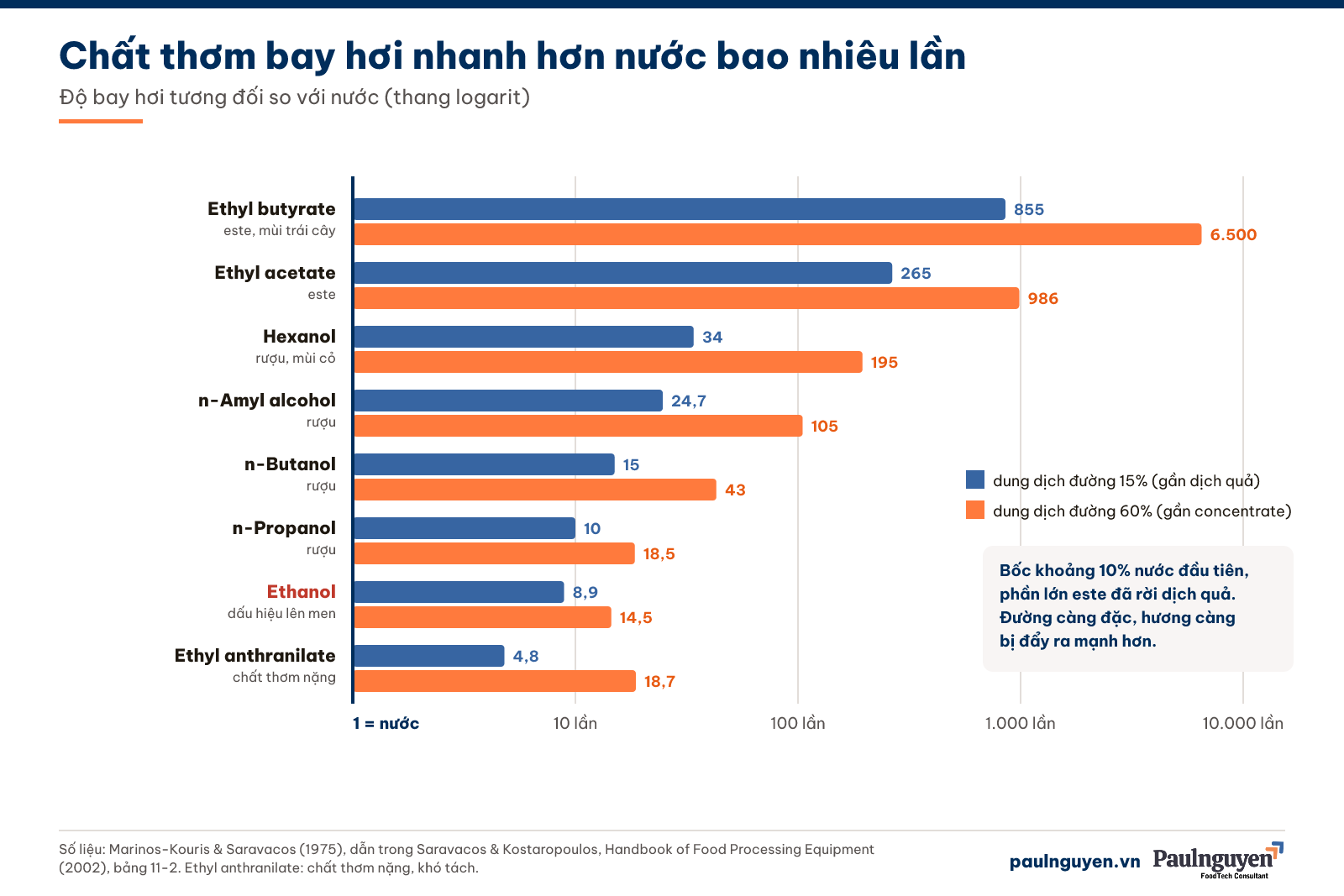 Chất thơm bay hơi nhanh hơn nước hàng trăm lần