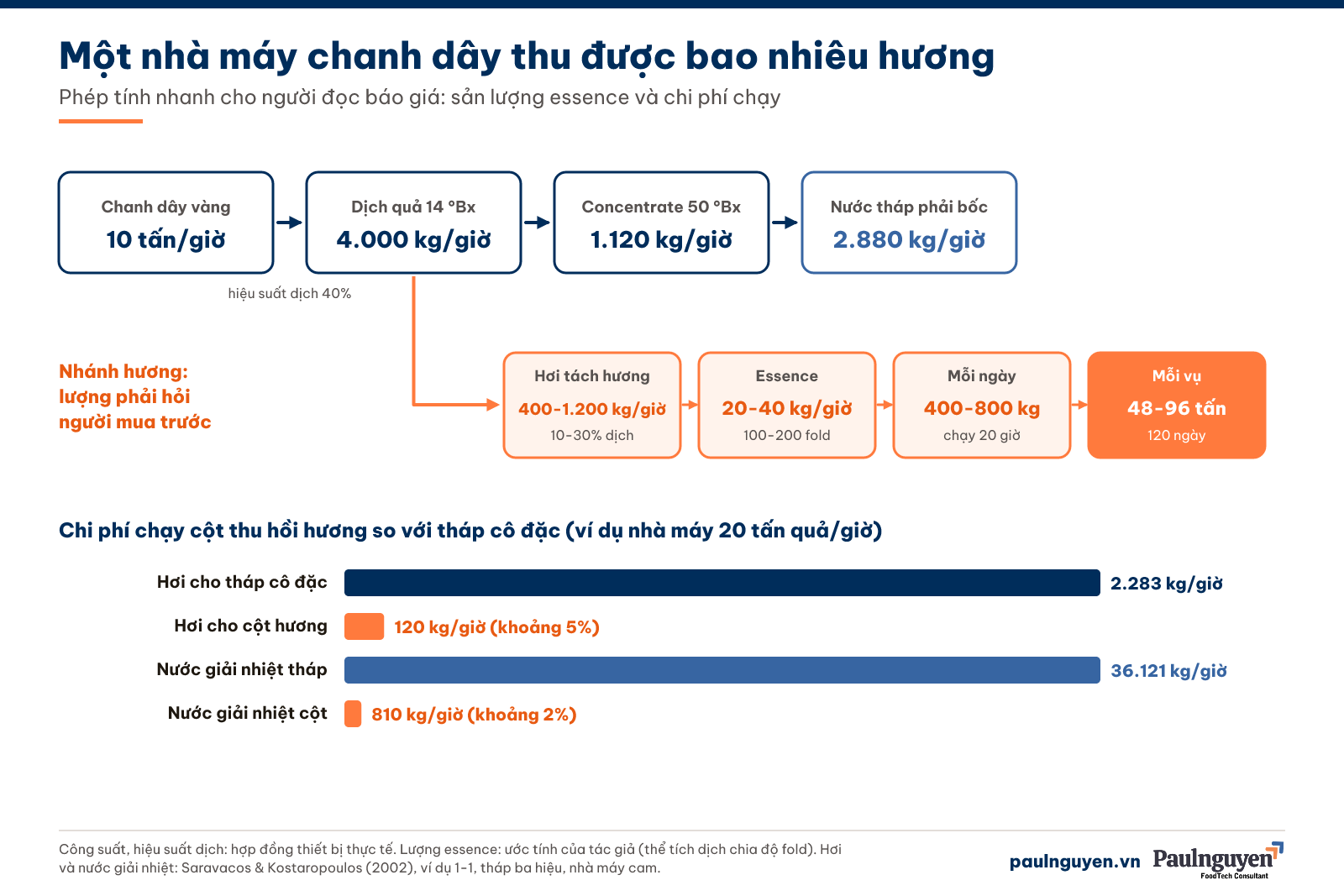 Phép tính lượng essence của nhà máy chanh dây 10 tấn quả mỗi giờ và chi phí hơi của cột thu hồi hương
