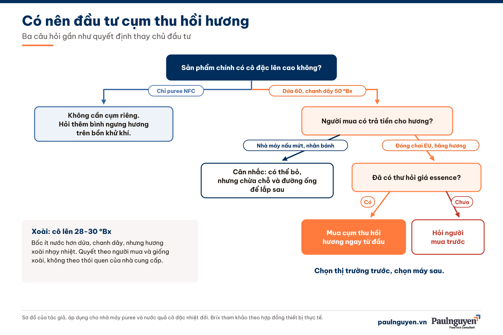 Có nên đầu tư thu hồi hương: cây quyết định