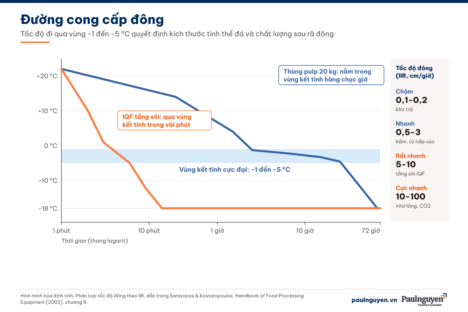Đường cong cấp đông IQF và đông khối qua vùng kết tinh cực đại -1 đến -5 °C