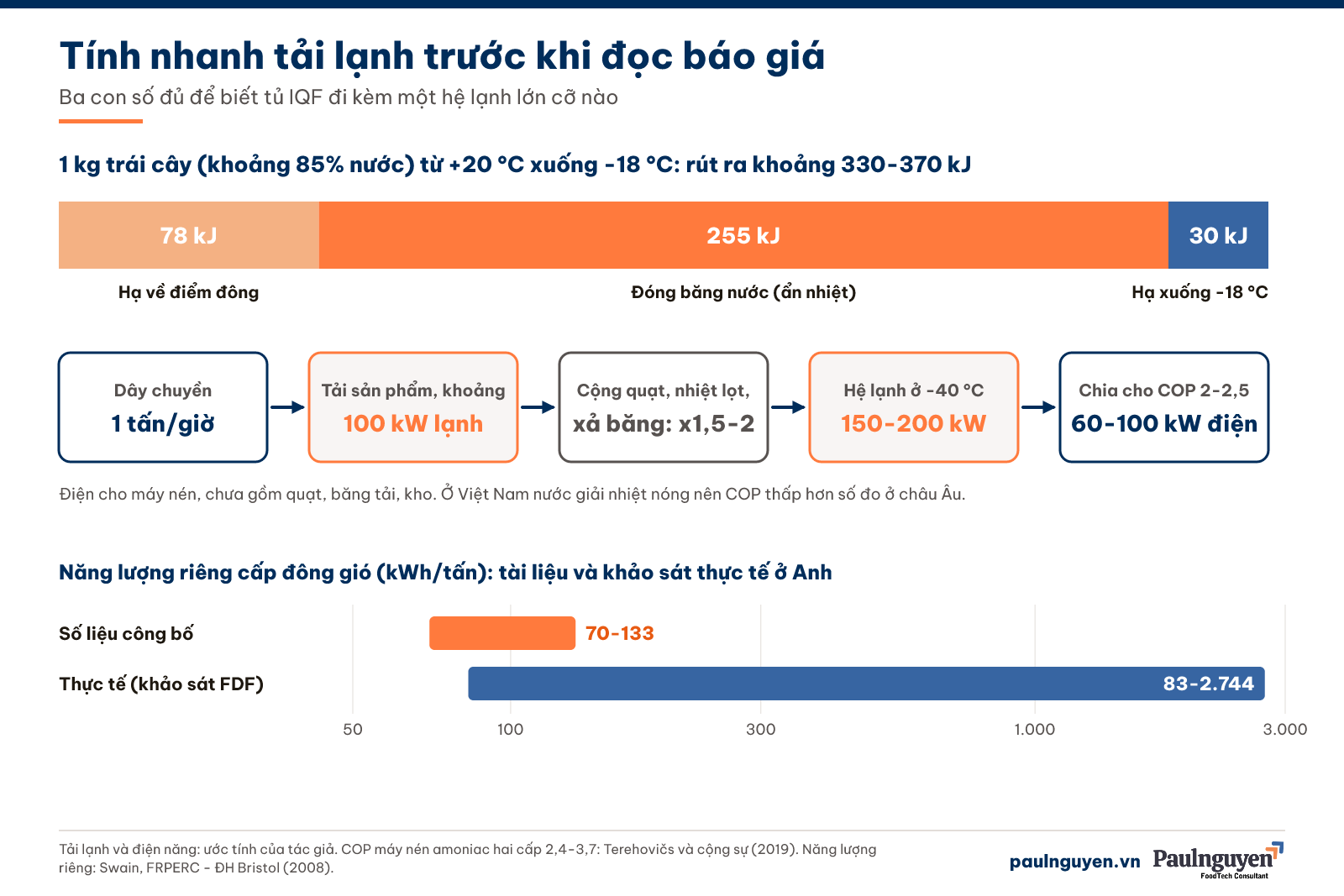 Tính nhanh tải lạnh cho dây chuyền IQF 1 tấn/giờ và năng lượng riêng cấp đông