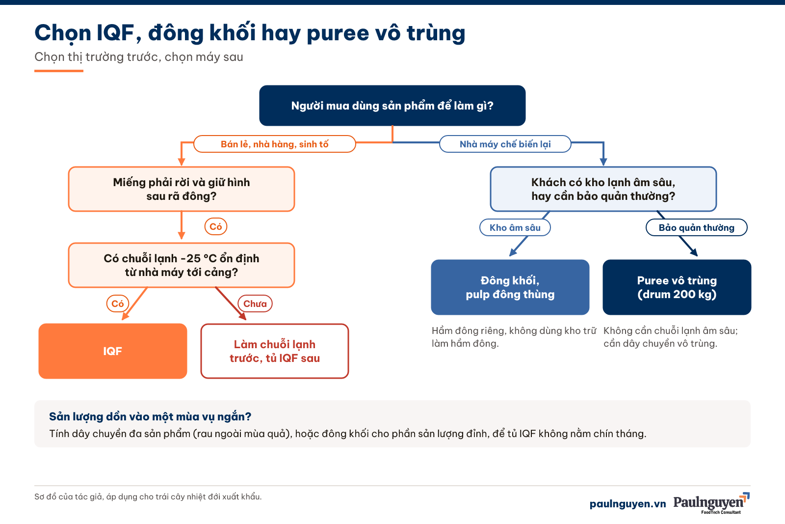 Cây quyết định chọn IQF, đông khối hay puree vô trùng theo người mua