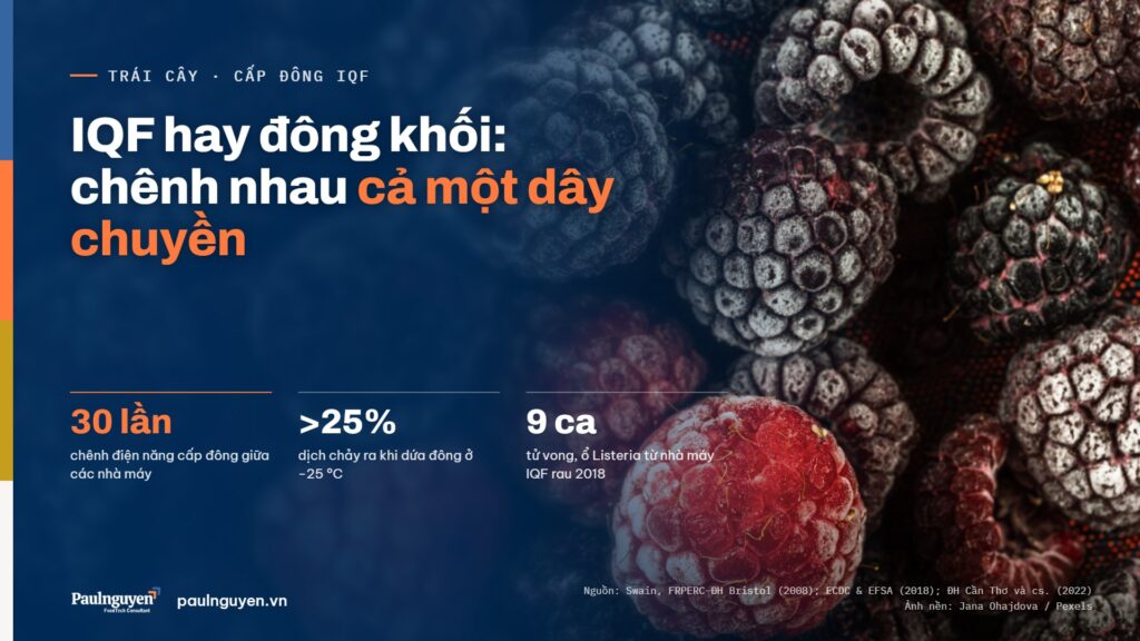IQF hay đông khối: chênh nhau cả một dây chuyền. 30 lần chênh điện năng cấp đông giữa các nhà máy; >25% dịch chảy ra khi dứa đông ở −25 °C; 9 ca tử vong, ổ Listeria từ nhà máy IQF rau 2018