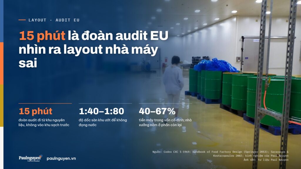 15 phút là đoàn audit EU nhìn ra layout nhà máy sai. 15 phút đoàn audit đi từ khu nguyên liệu, không vào khu sạch trước; 1:40–1:80 độ dốc sàn khu ướt để không đọng nước; 40–67% tiền máy trong vốn cố định; nhà xưởng nằm ở phần còn lại