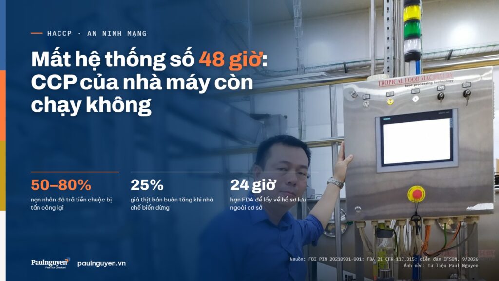 Mất hệ thống số 48 giờ: CCP của nhà máy còn chạy không. 50–80% nạn nhân đã trả tiền chuộc bị tấn công lại; 25% giá thịt bán buôn tăng khi nhà chế biến dừng; 24 giờ hạn FDA để lấy về hồ sơ lưu ngoài cơ sở
