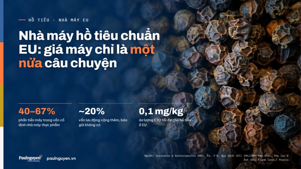 Nhà máy hồ tiêu chuẩn EU: giá máy chỉ là một nửa câu chuyện. 40–67% phần tiền máy trong vốn cố định nhà máy thực phẩm; ~20% vốn lưu động cộng thêm, báo giá không có; 0,1 mg/kg dư lượng ETO tối đa cho hồ tiêu ở EU