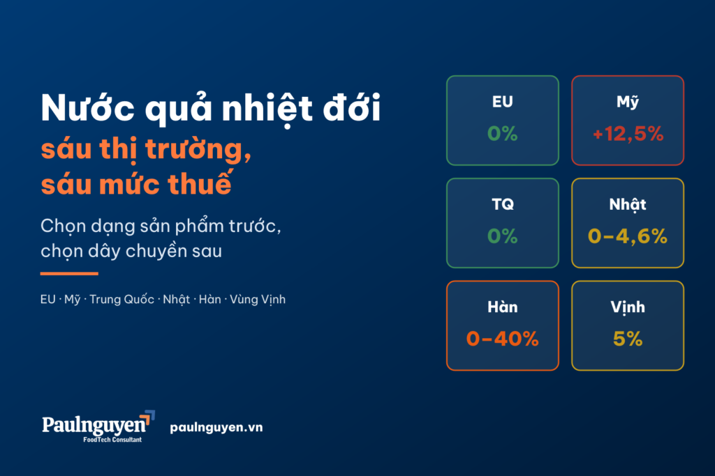 Xuất khẩu nước quả nhiệt đới Việt Nam: sáu thị trường và sáu mức thuế nhập khẩu