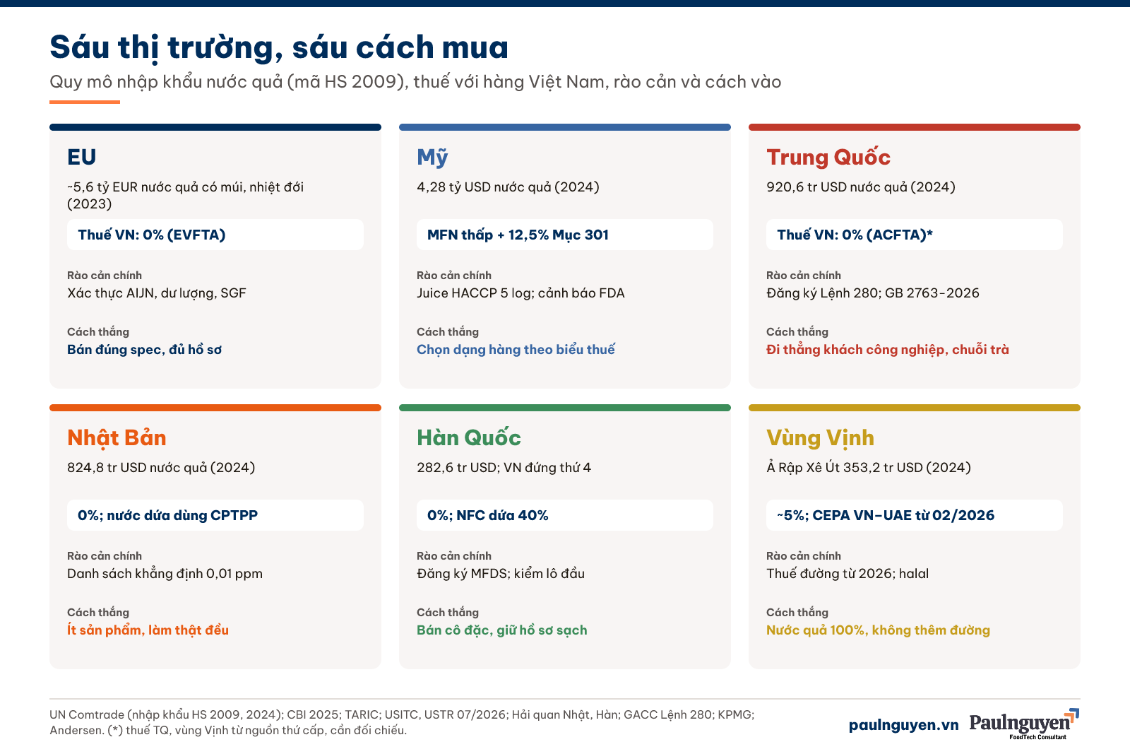 Sáu thị trường và điều mỗi thị trường đòi hỏi