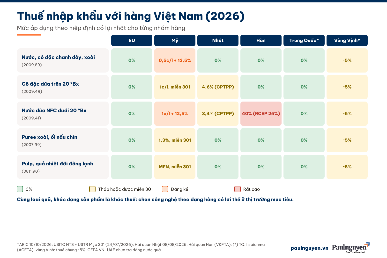 Bảng thuế nhập khẩu nước quả, puree, quả đông lạnh Việt Nam theo từng thị trường năm 2026