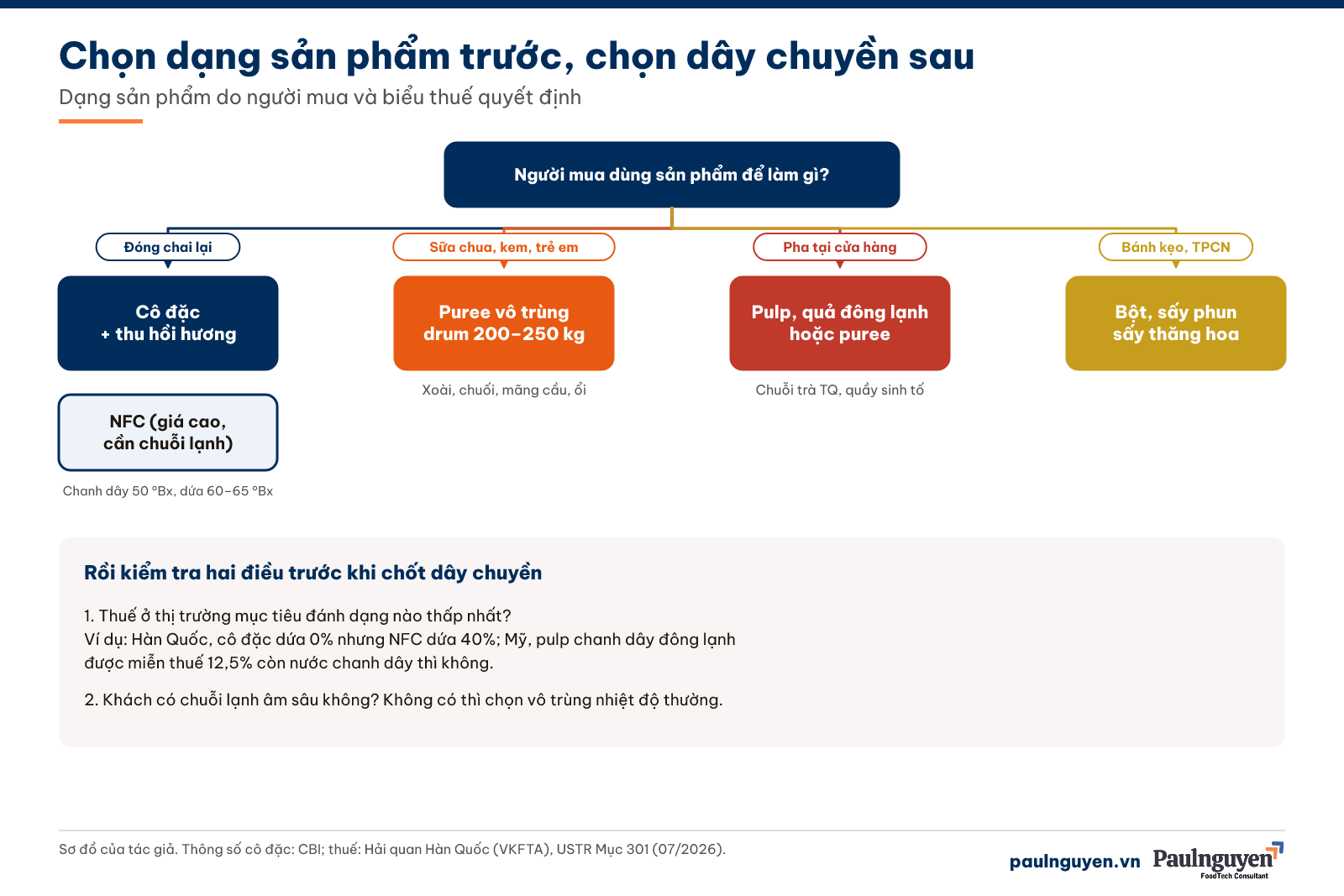 Chọn dạng sản phẩm trước khi chọn dây chuyền