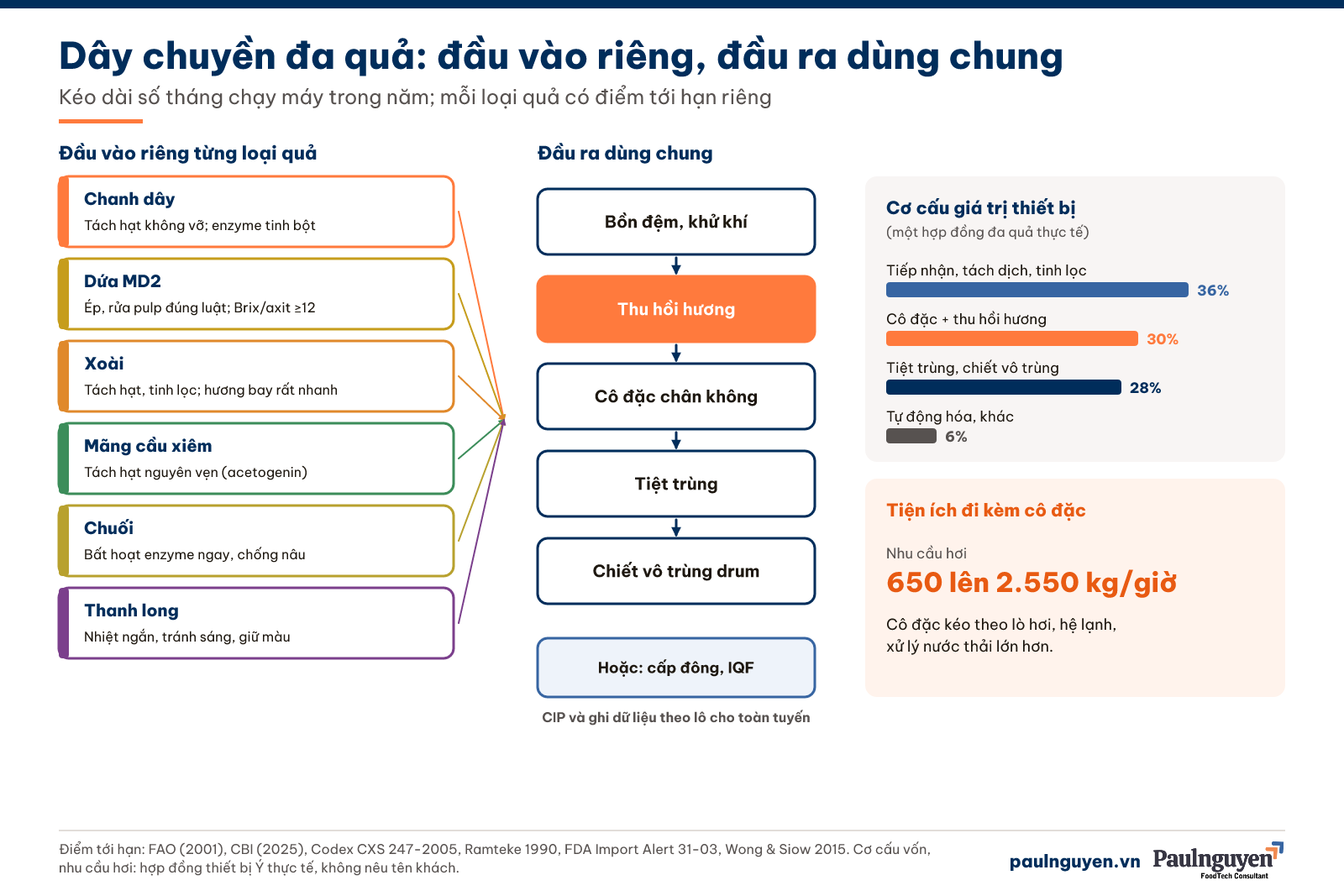 Dây chuyền đa quả: đầu vào riêng, đầu ra dùng chung