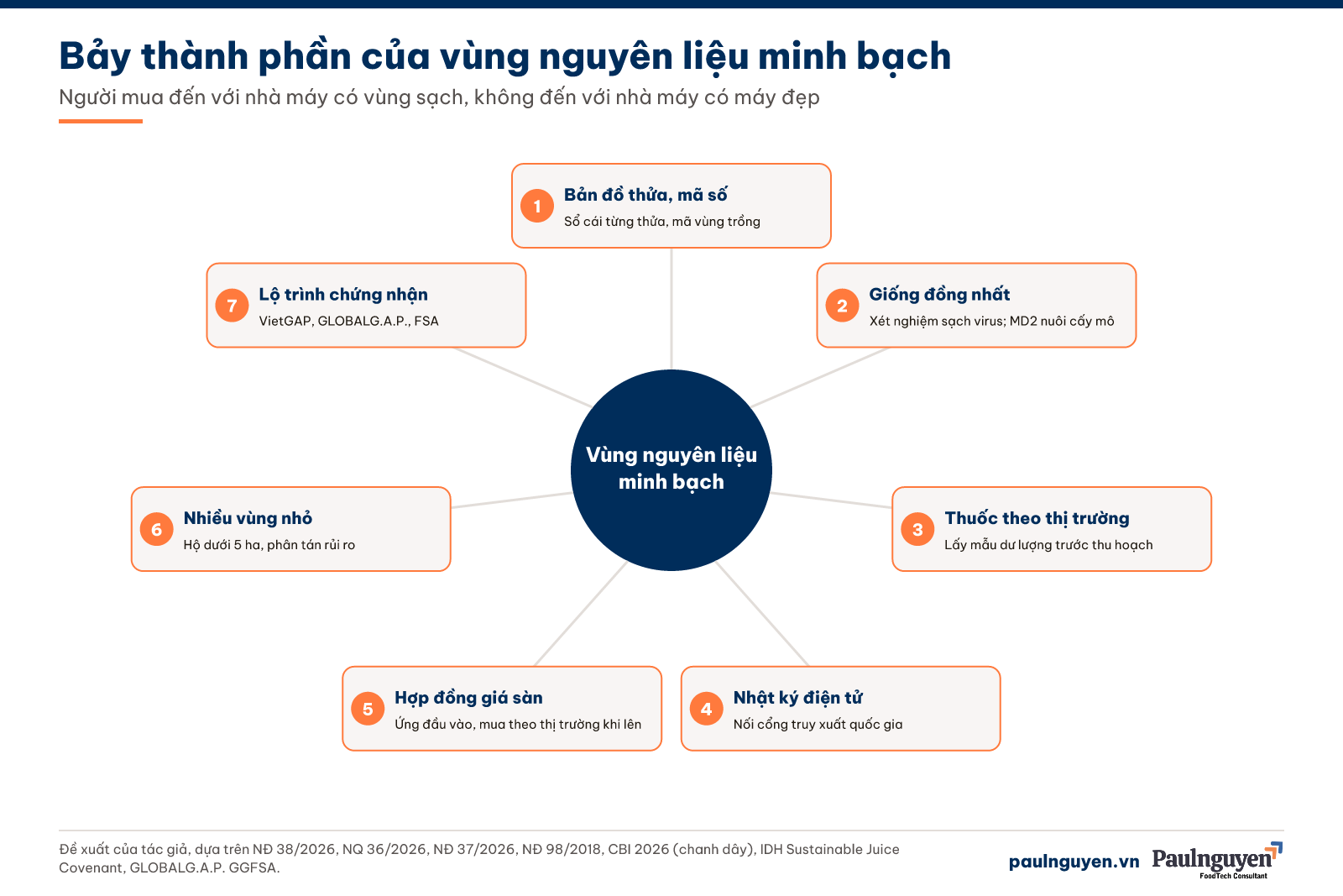 Bảy thành phần của vùng nguyên liệu minh bạch cho nhà máy nước quả nhiệt đới