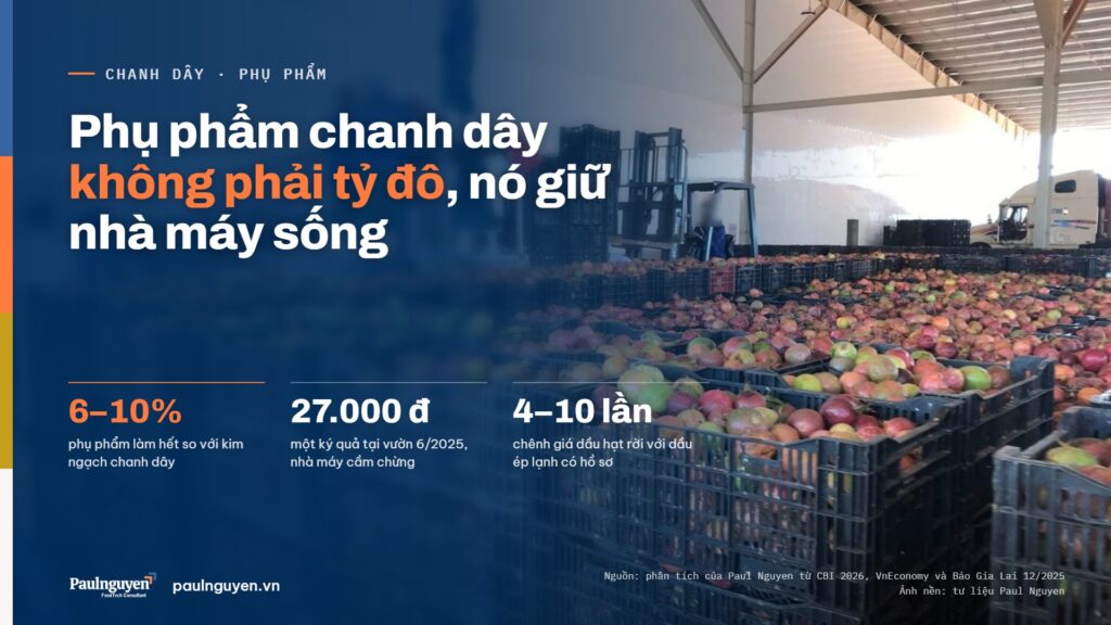 Phụ phẩm chanh dây không phải tỷ đô, nó giữ nhà máy sống. 6–10% phụ phẩm làm hết so với kim ngạch chanh dây; 27.000 đ một ký quả tại vườn 6/2025, nhà máy cầm chừng; 4–10 lần chênh giá dầu hạt rời với dầu ép lạnh có hồ sơ