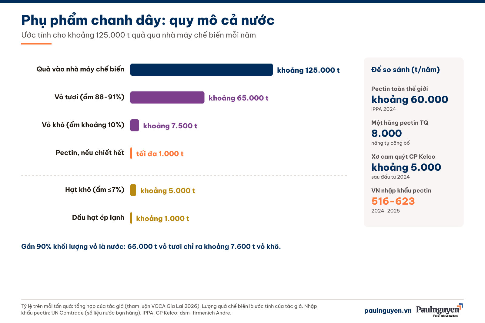 Phụ phẩm chanh dây quy mô cả nước