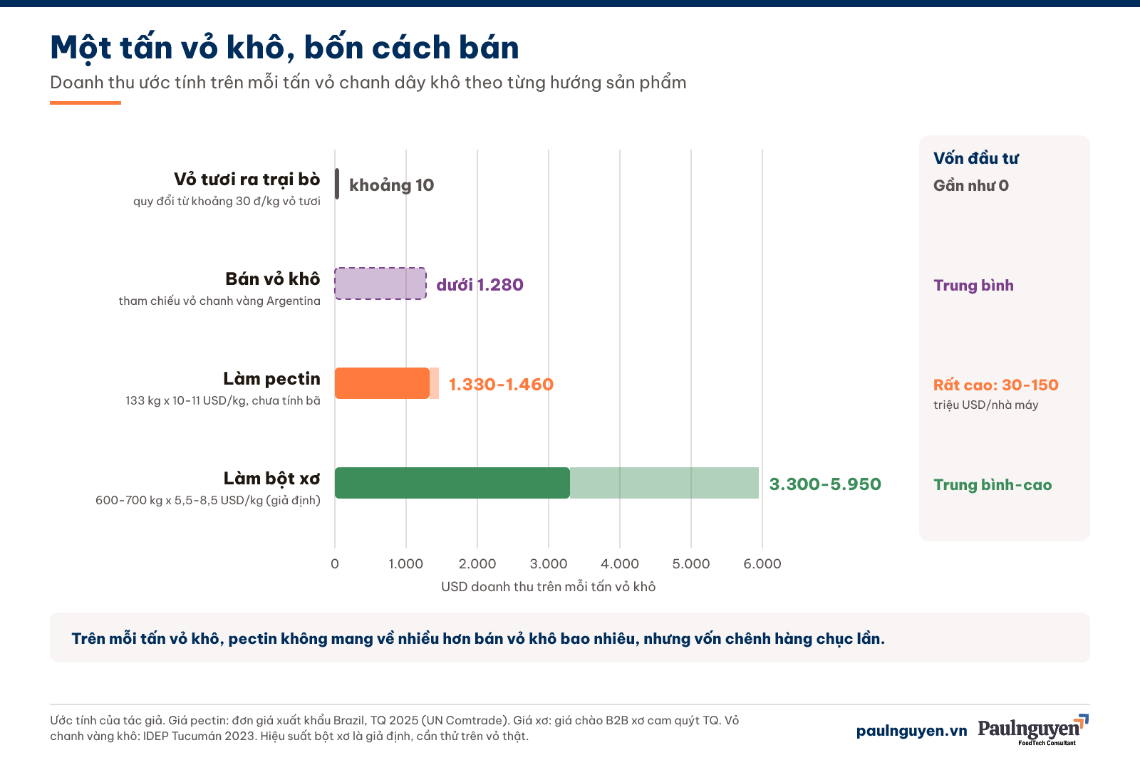 Doanh thu ước tính trên mỗi tấn vỏ chanh dây khô khi bán vỏ khô, làm pectin hoặc làm bột xơ