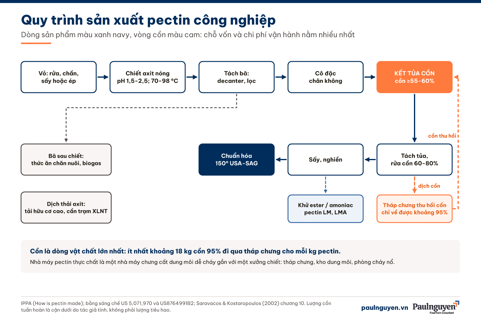 Quy trình sản xuất pectin công nghiệp từ chiết axit, kết tủa cồn đến chuẩn hóa, kèm vòng thu hồi cồn