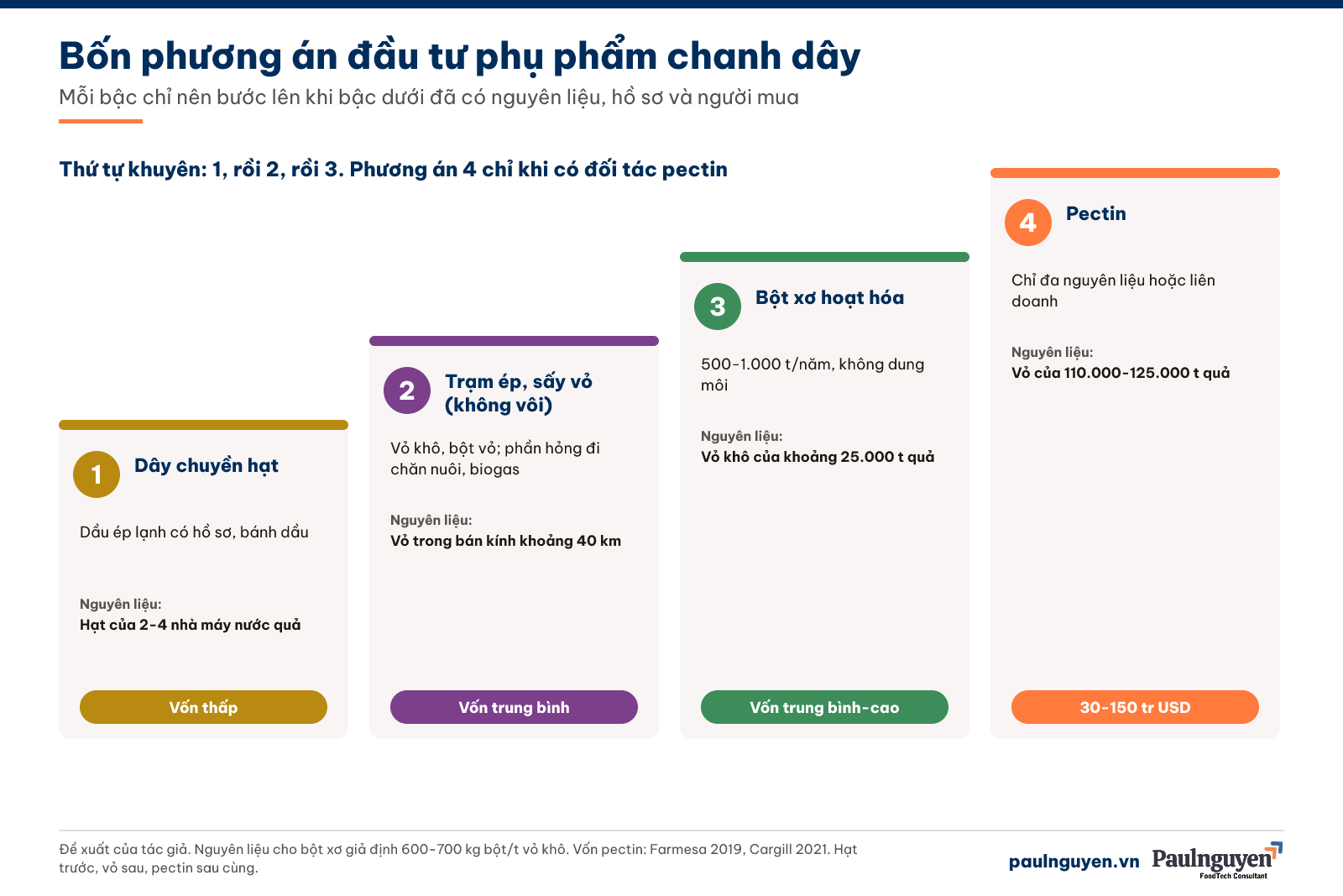 Bốn phương án đầu tư