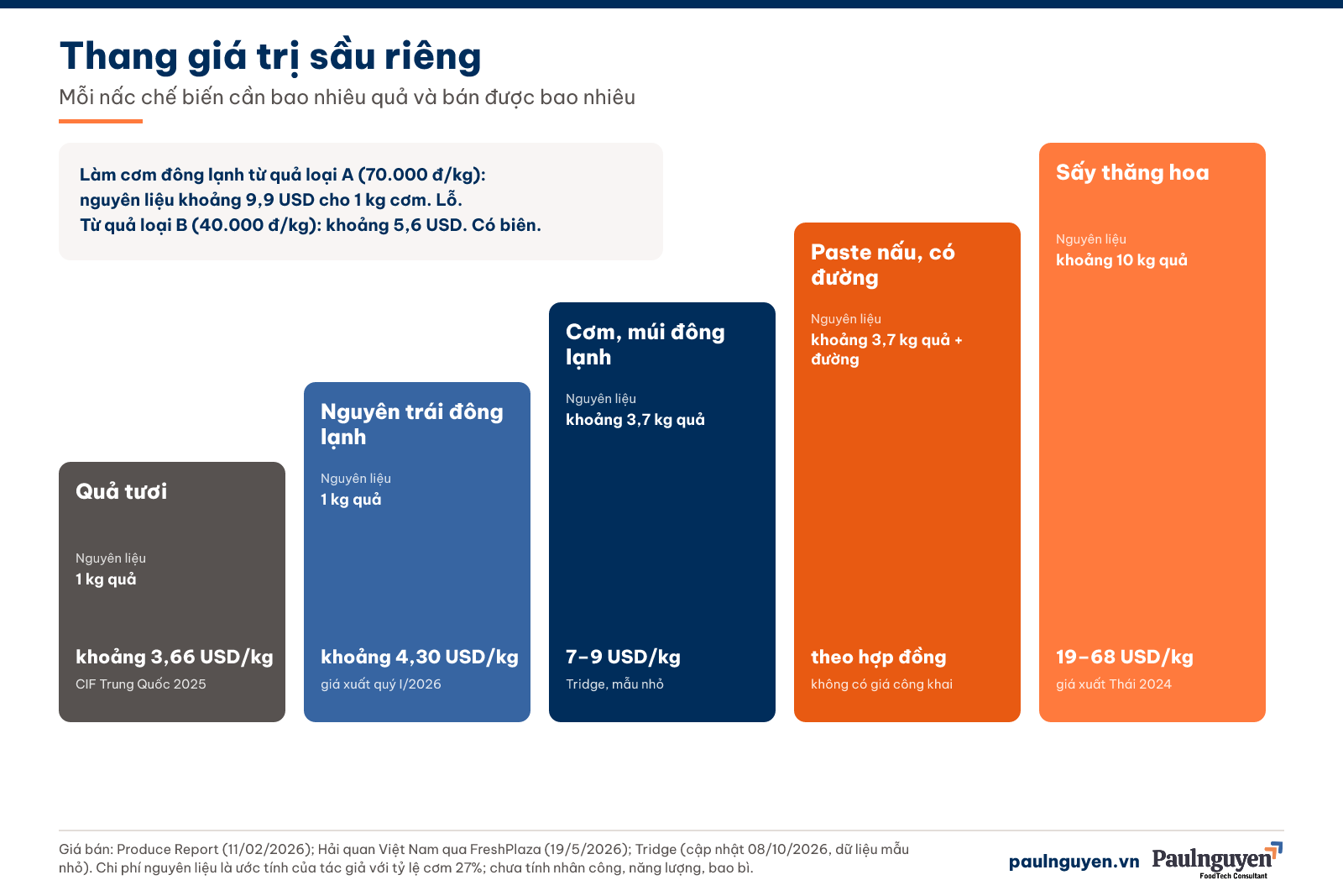 Thang giá trị sầu riêng: mỗi nấc chế biến cần bao nhiêu quả